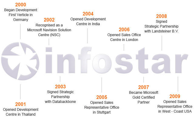 Infostar History